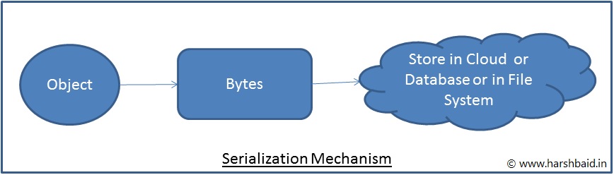 Serialization Mechanism