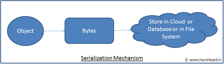 Serialize and Deserialize POCO classes in XML